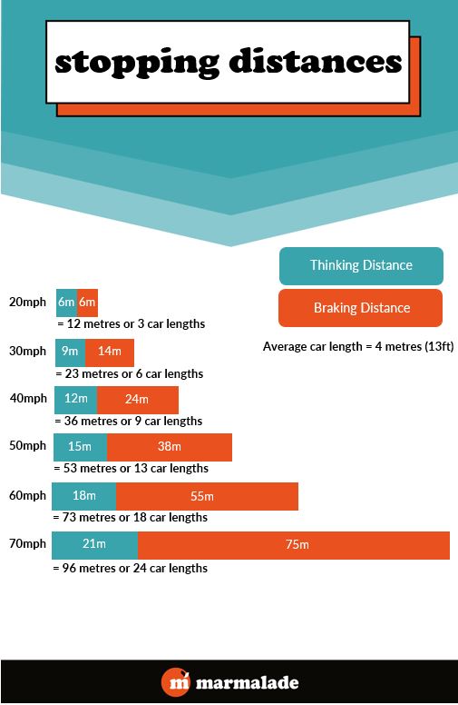 Know your stopping distances