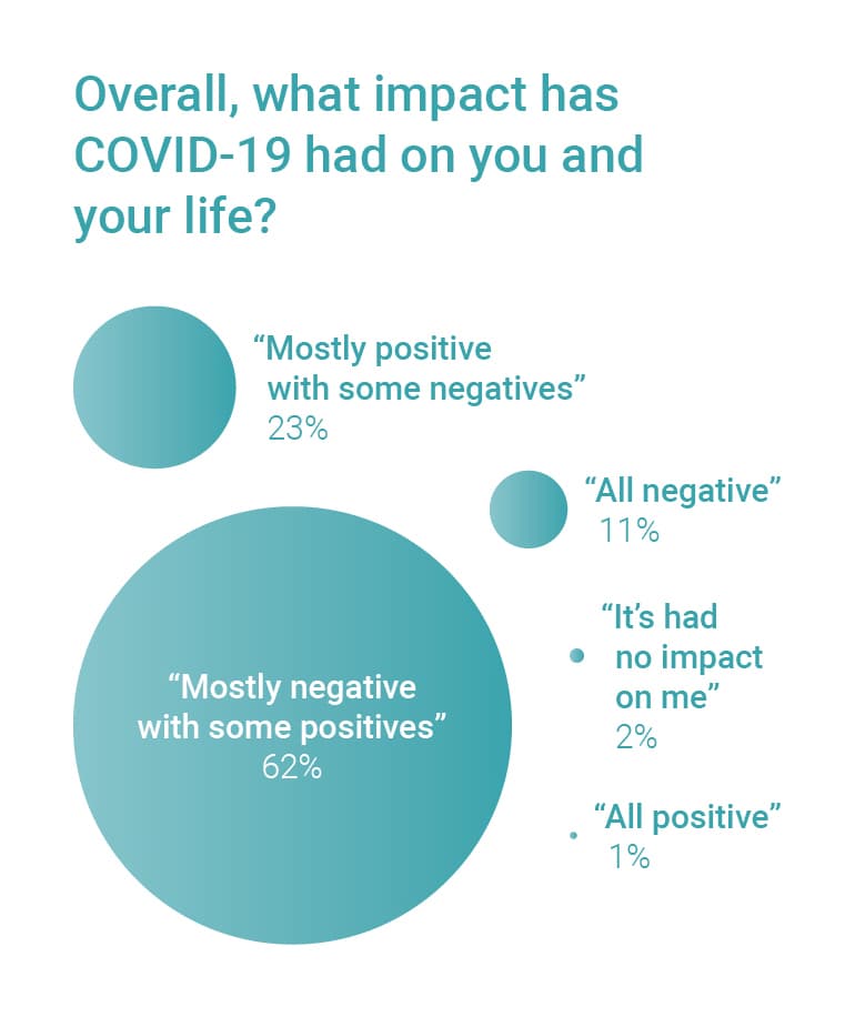 Impact of covid