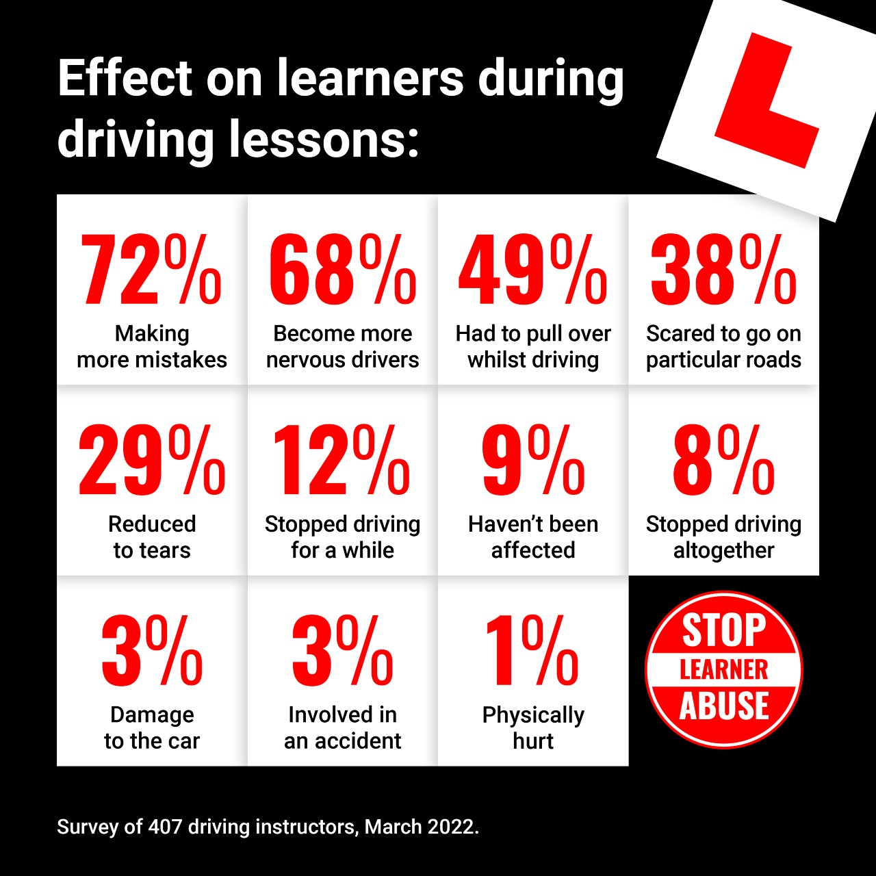 Effect of abuse on learners