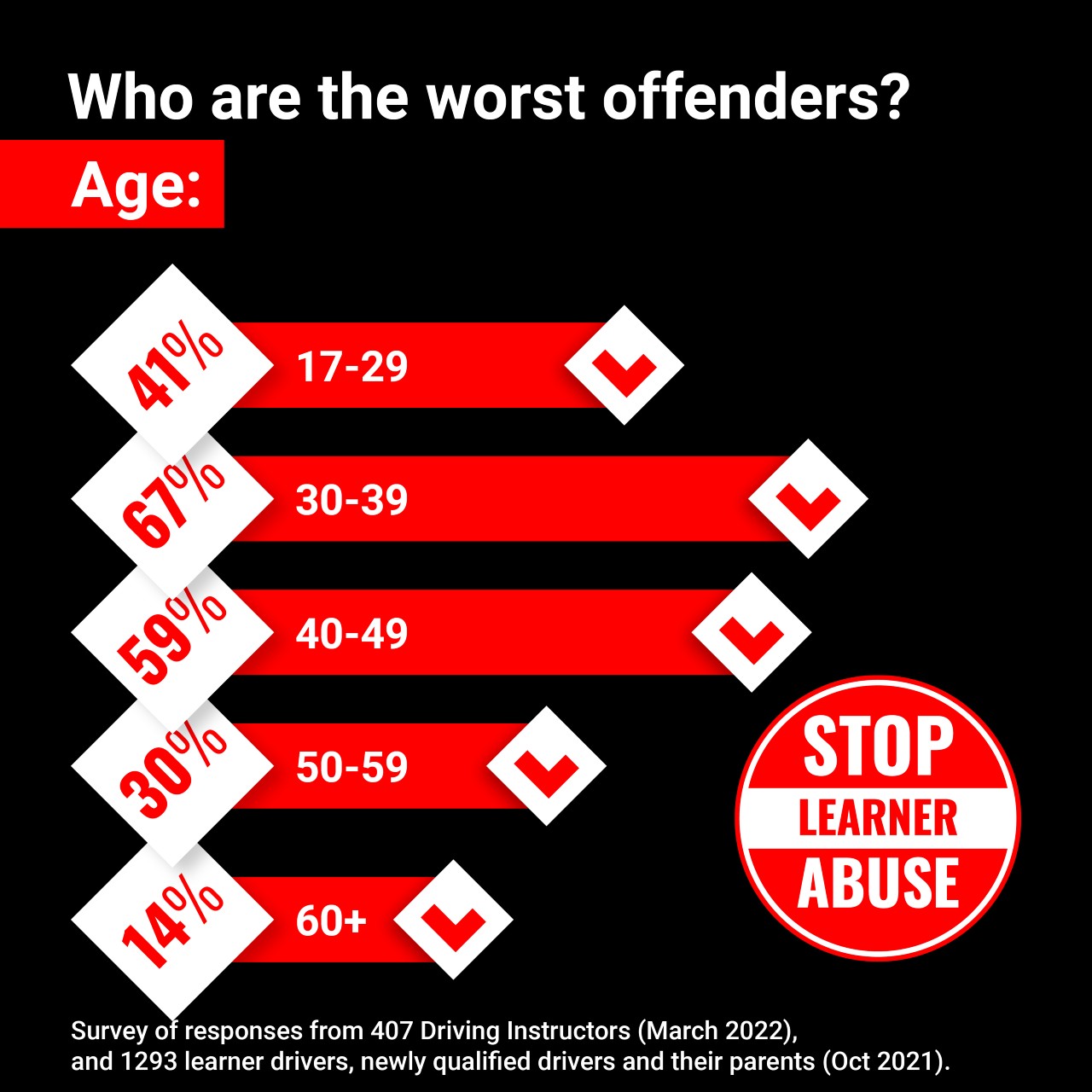 Age of worst offenders