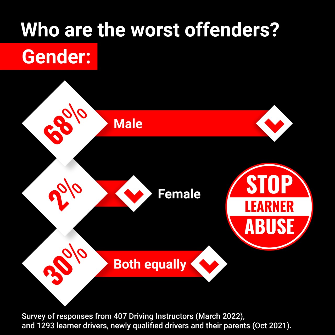 Gender of worst offenders