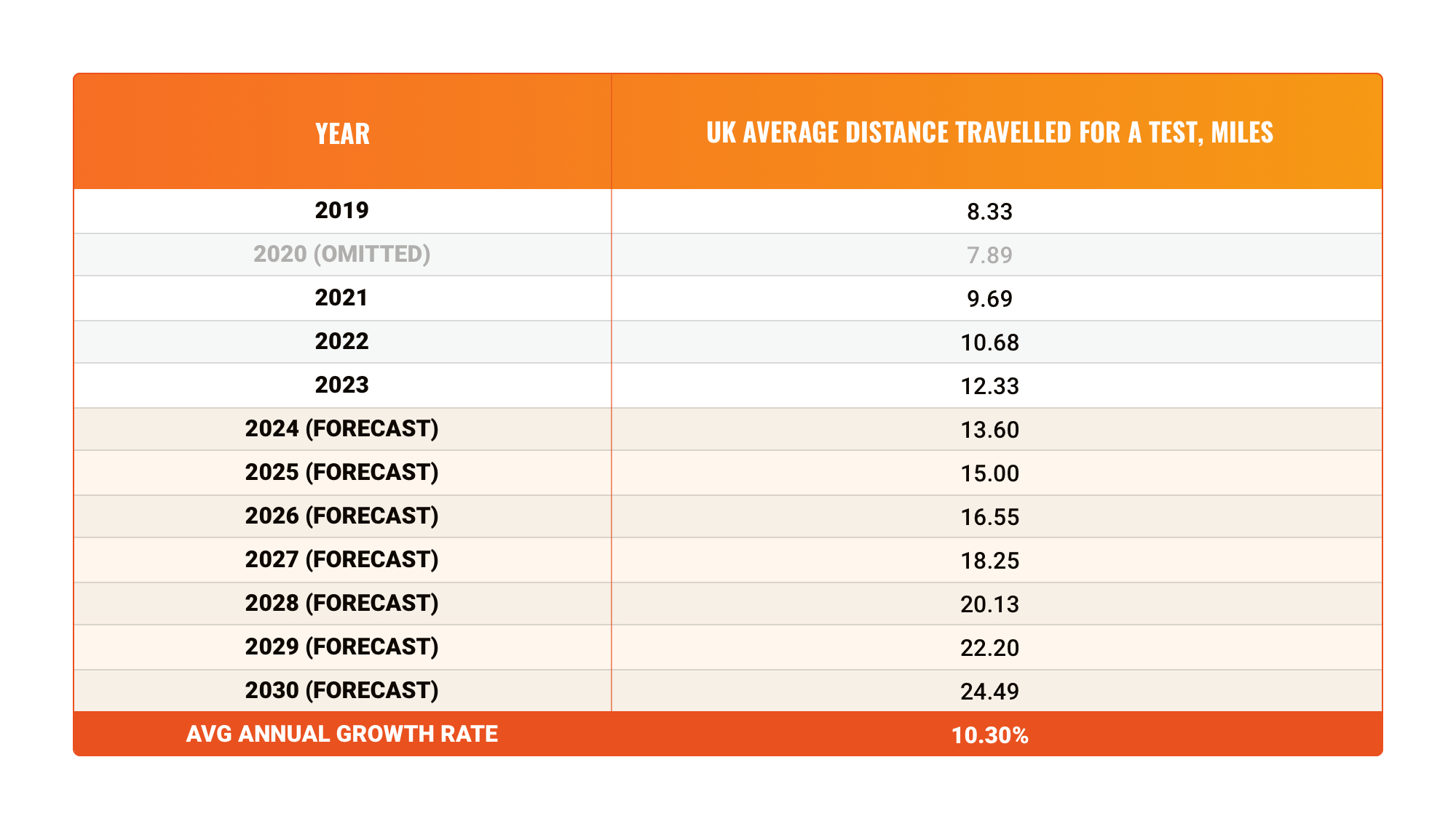 Distance travelled table