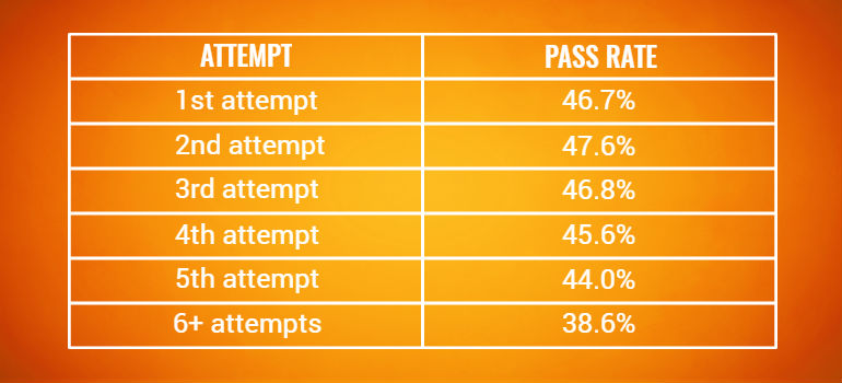 driving test pass rates table