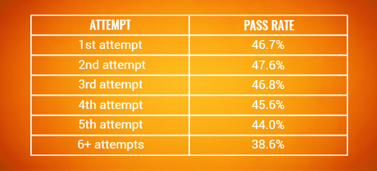 uk driving test pass statistics