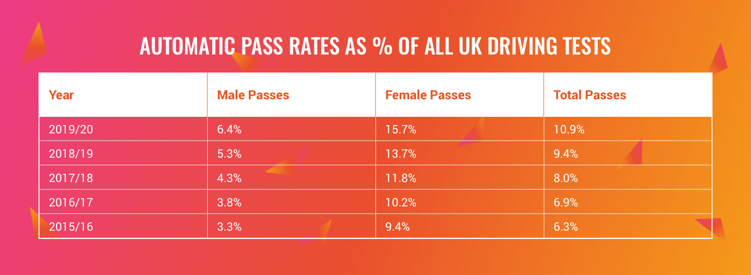 automatic car pass rates