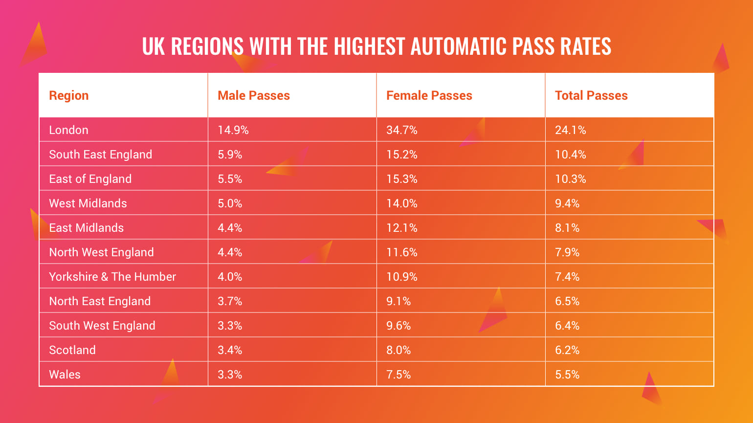 uk regions highest auto pass rates