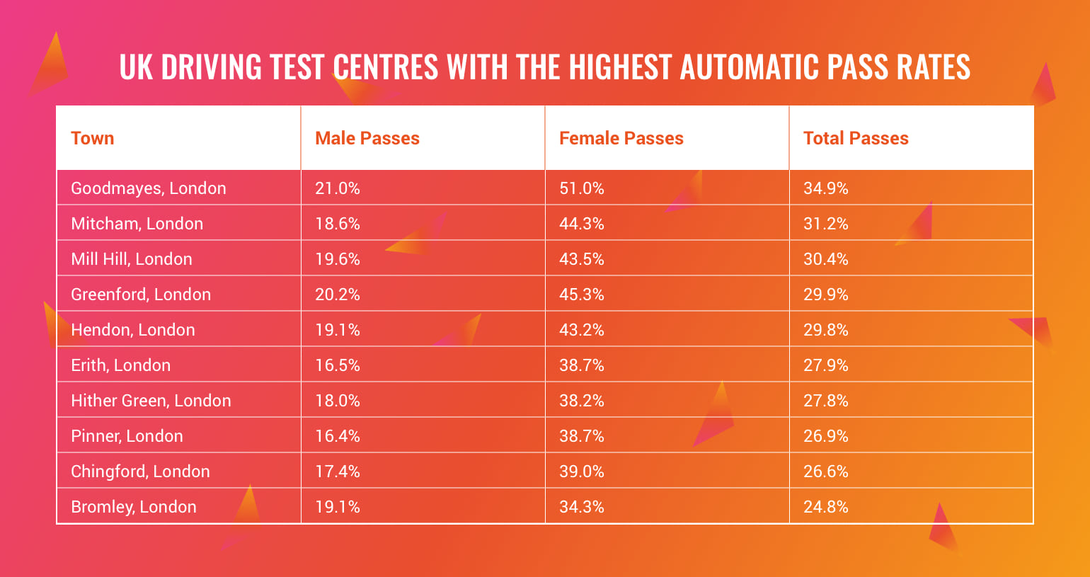 uk test centres highest pass rates