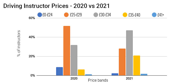 line graph driving instructor prices comparison